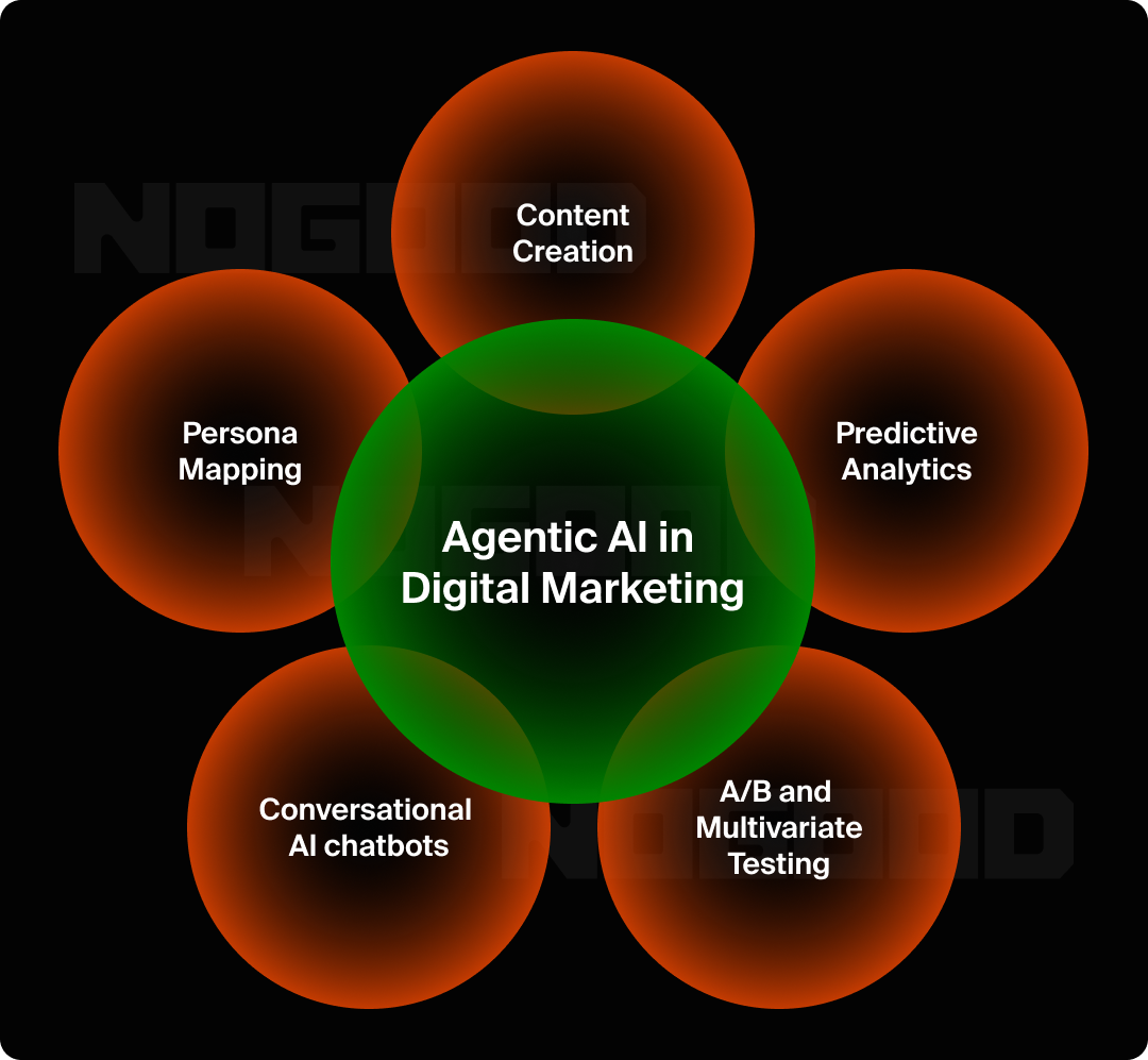 Infographic illustrating ways to use agentic AI in digital marketing