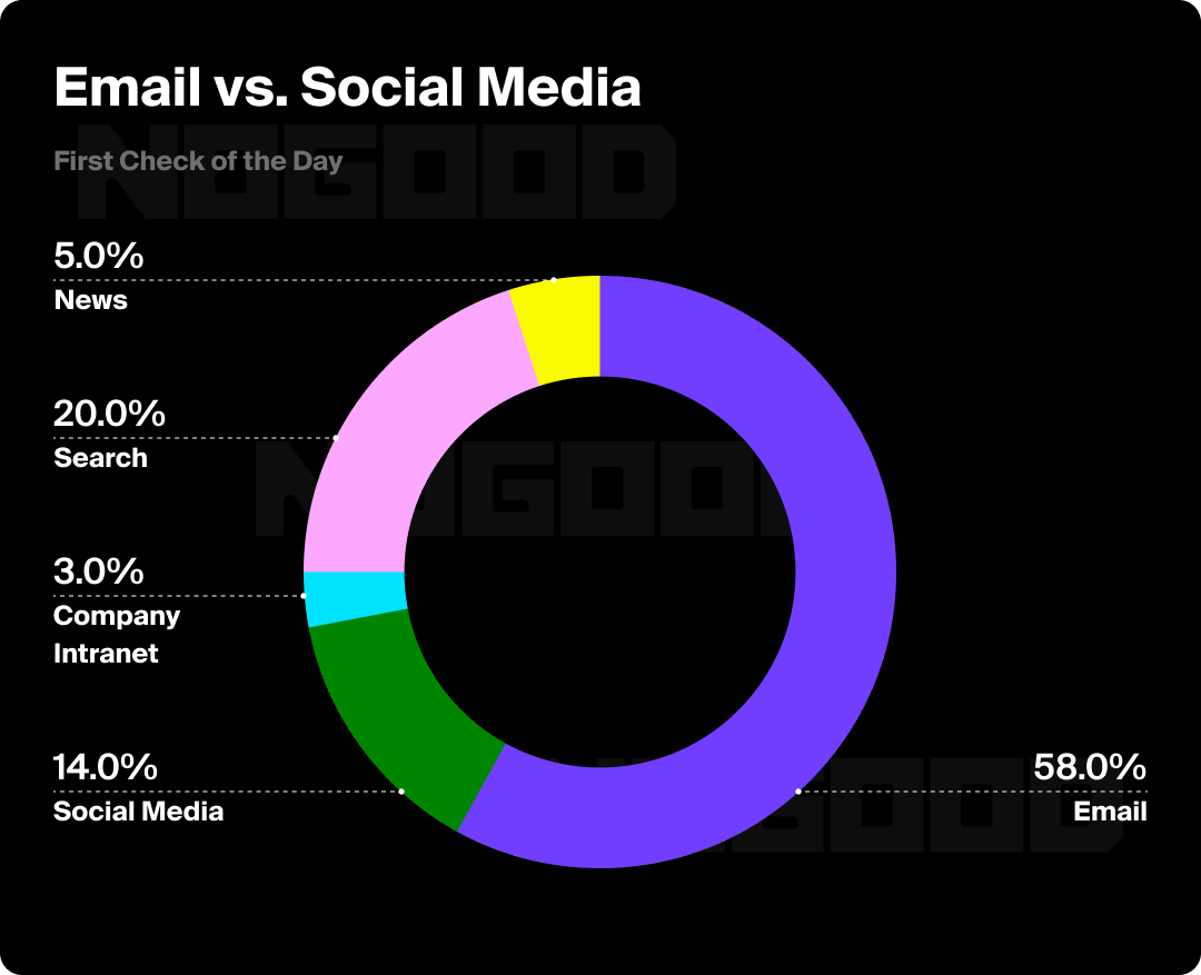 Pie chart showing the breakdown of what people check first in the day