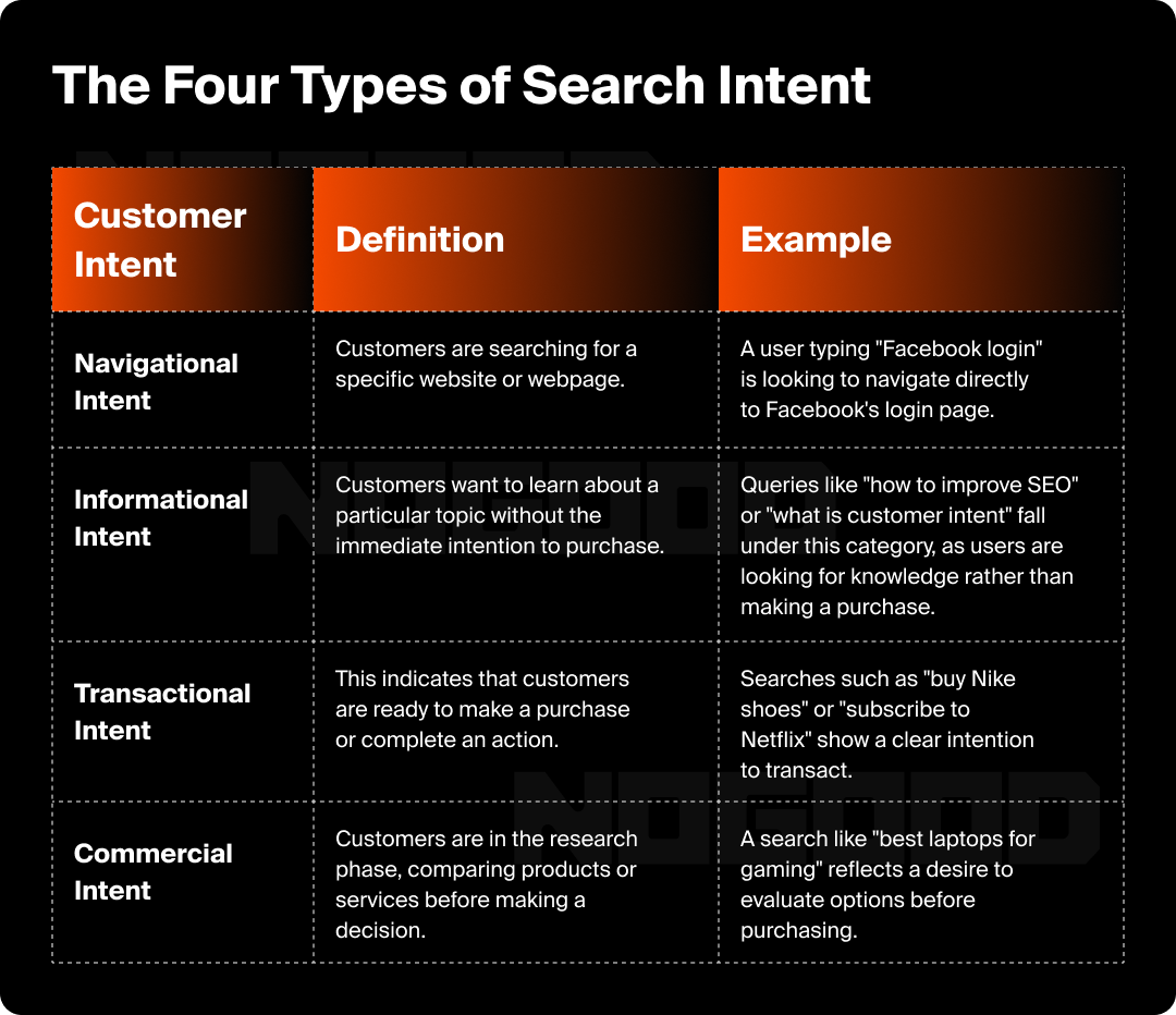 Infographic explaining the different types of search intent