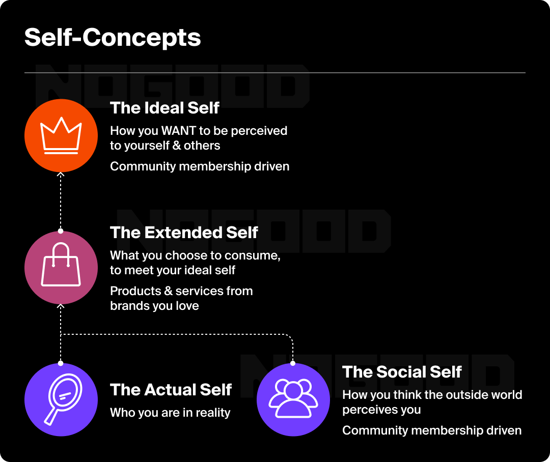 Different ways people conceptualize the self