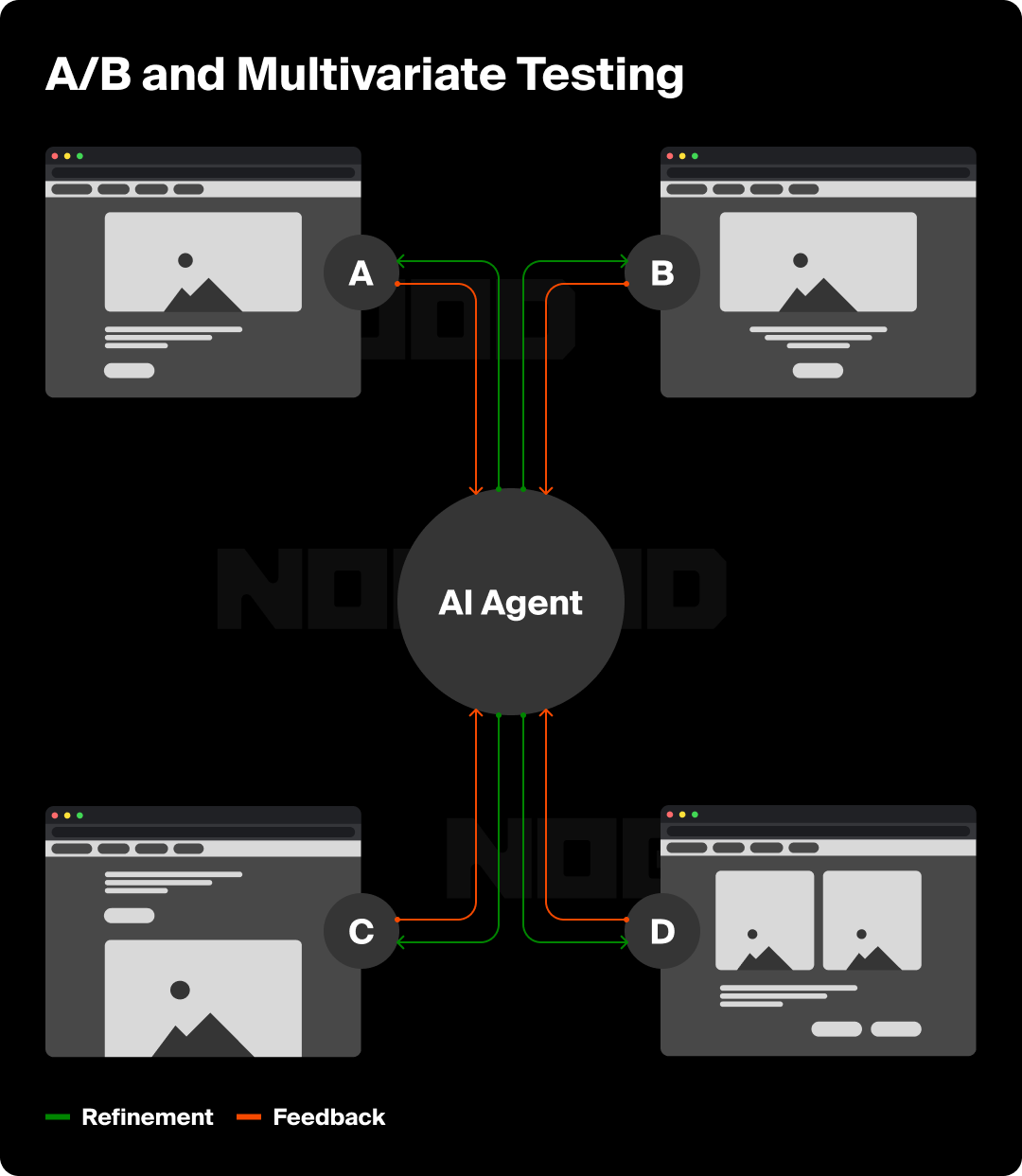 Diagram showing how agentic AI can help with multivariate testing