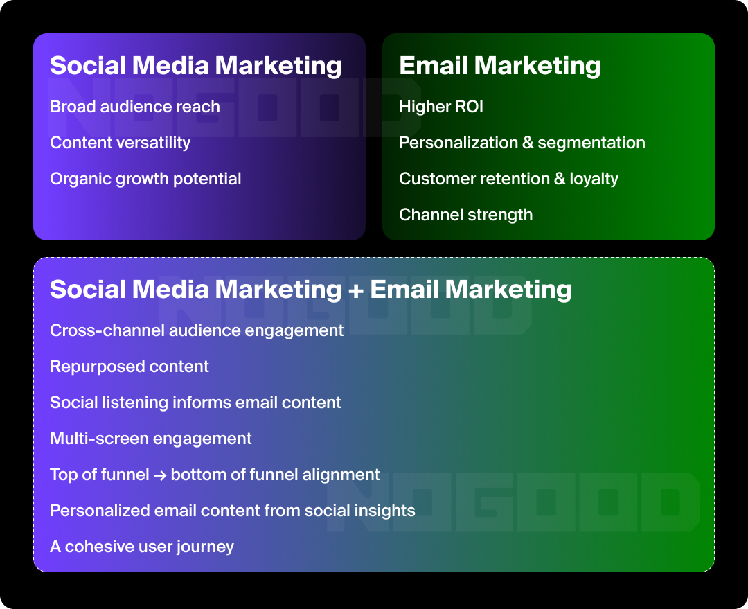 Graphic outlining the strengths of each channel and how they work together