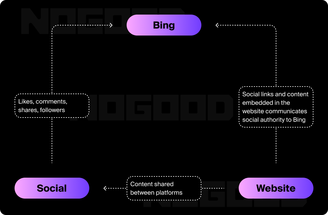 Infographic detailing the impact of sharing content on social