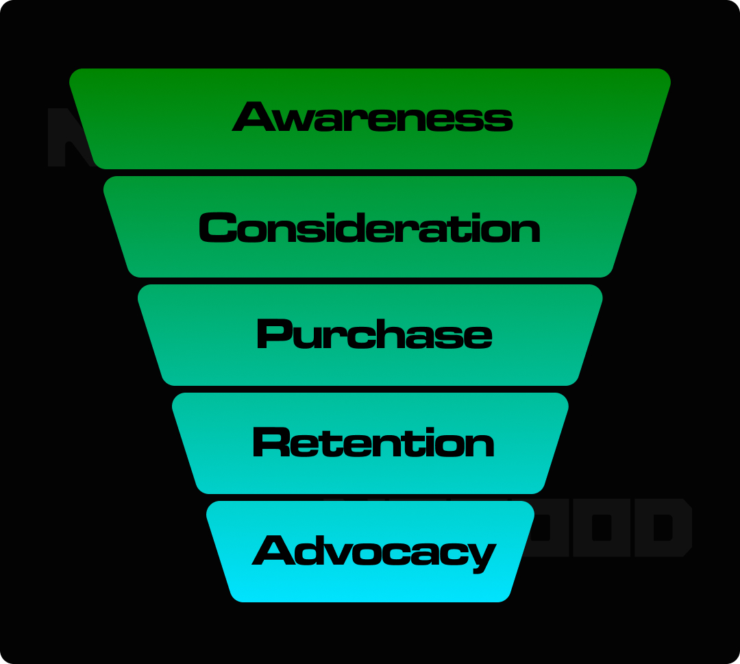 Funnel graphic illustrating the different stages of the customer journey