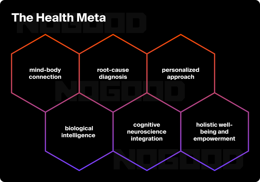 Graphic illustrating the different aspects of the health meta