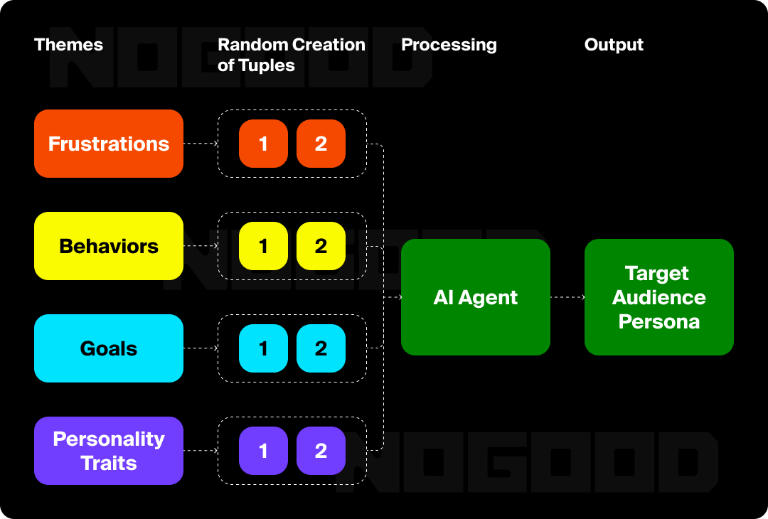 Diagram showing how agentic AI can help with persona mapping