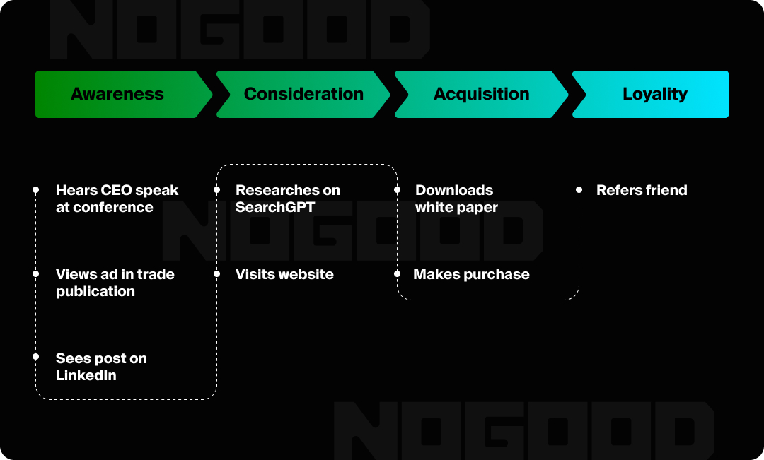 Graphic showing how a customer might move through the five stages of the customer journey