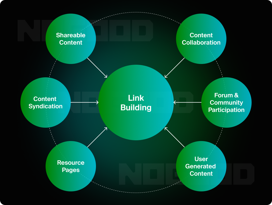 Graphic illustrating link building strategy