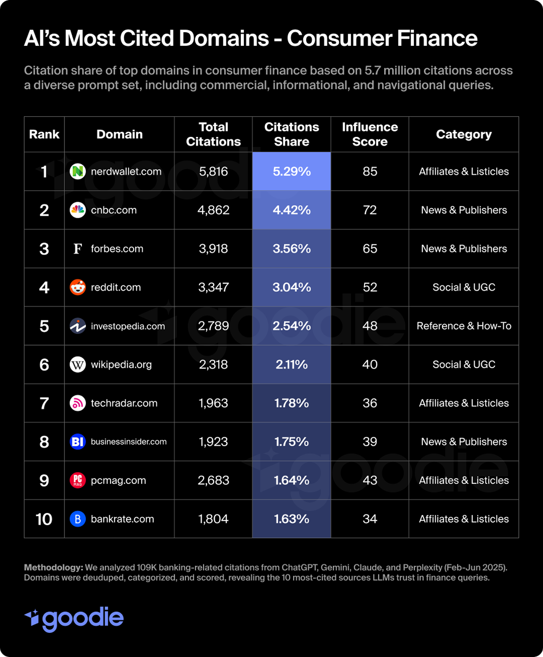List of AI's top cited domain in the consumer finance category.
