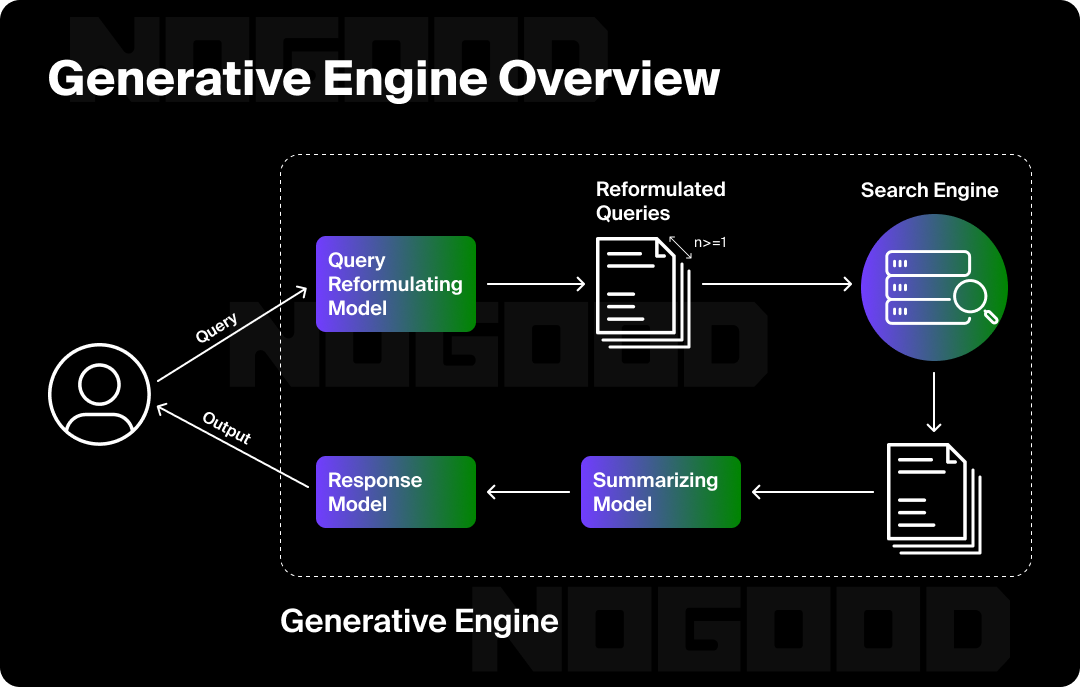 Diagram showing how generative engines work