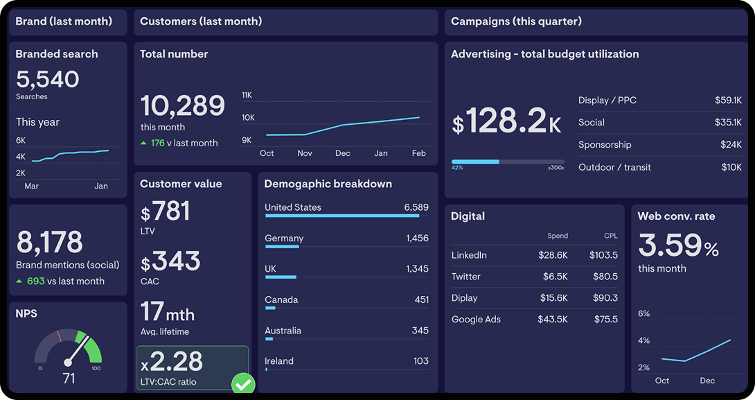 Screenshot of metric and KPI tracking dashboard