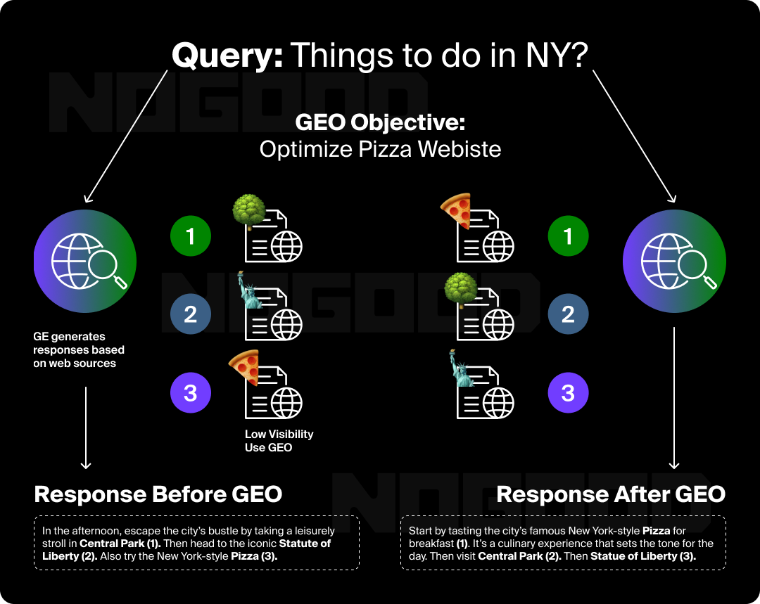 Diagram showing impact of generative engine optimization