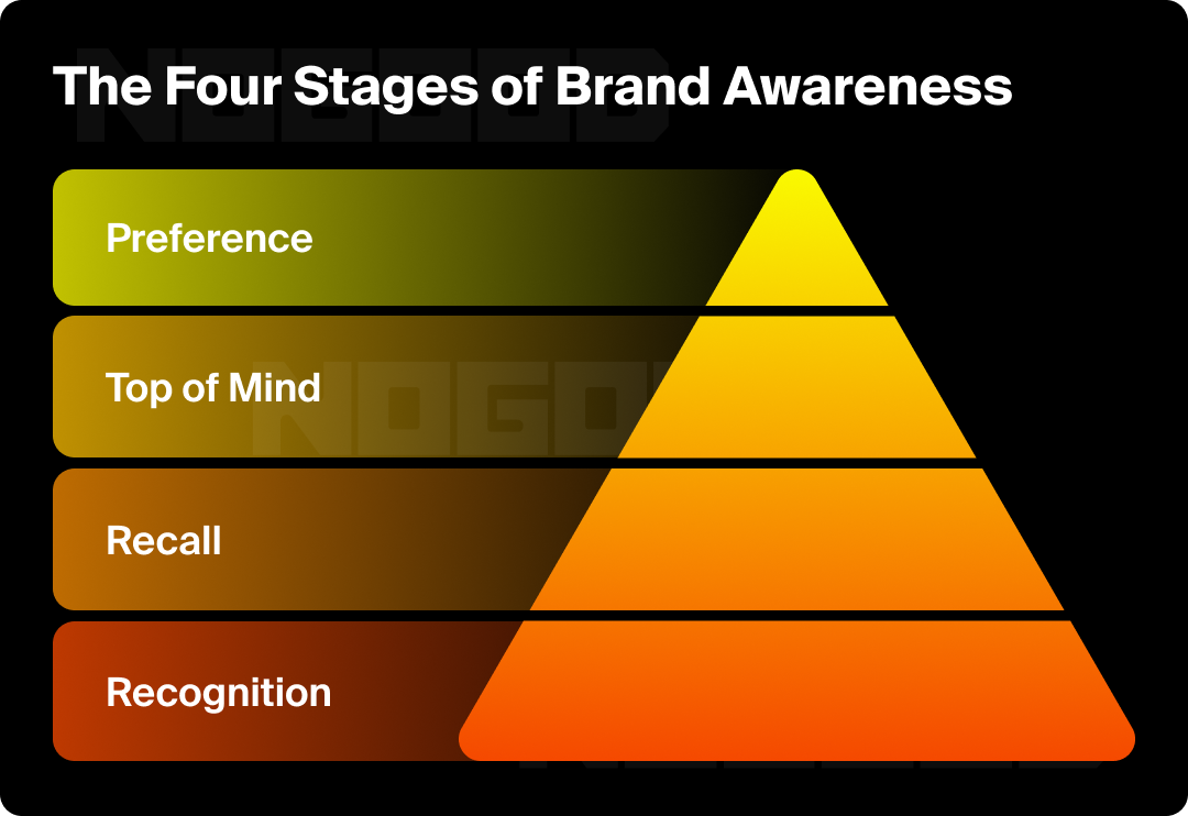 Graphic illustrating the four stages of brand awareness