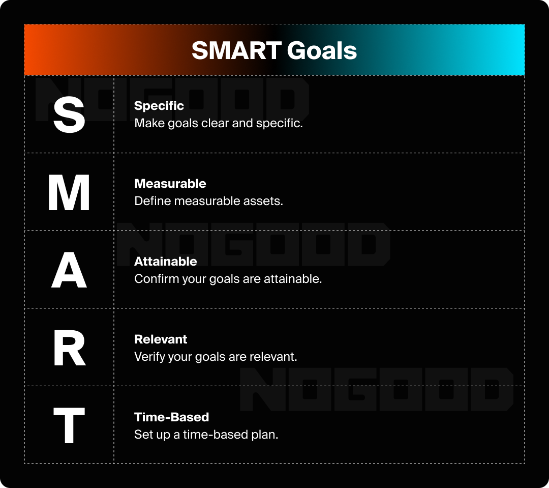 Infographic detailing aspects of S.M.A.R.T goals 