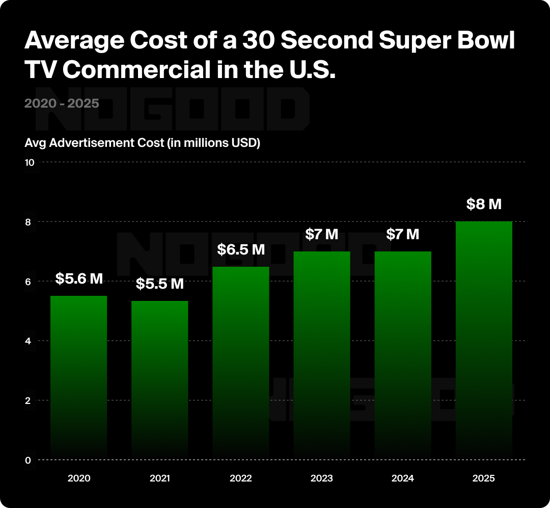 Graph showing the average cost of a Superbowl ad over the years