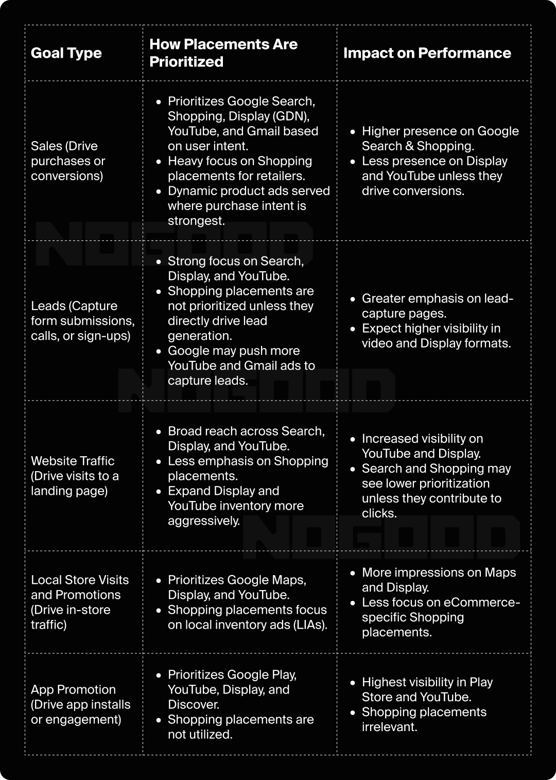 Table comparing the different goals you can select in Google Ads