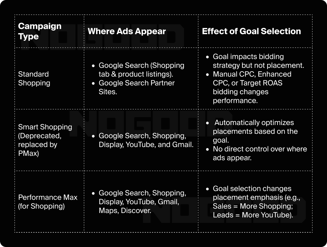 Table comparing the different types of Shopping Campaigns in Google Ads and where ads appear for each