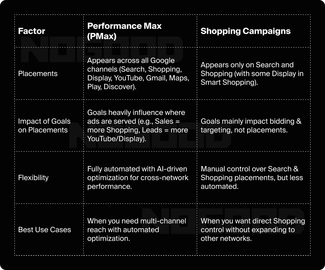 Table comparing PMax and Standard Shopping Campaigns based on campaign goals