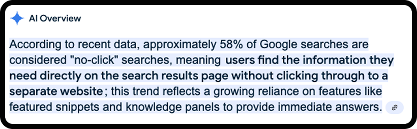 Screenshot of an AI Overview search result explaining how many Google searches result in zero clicks