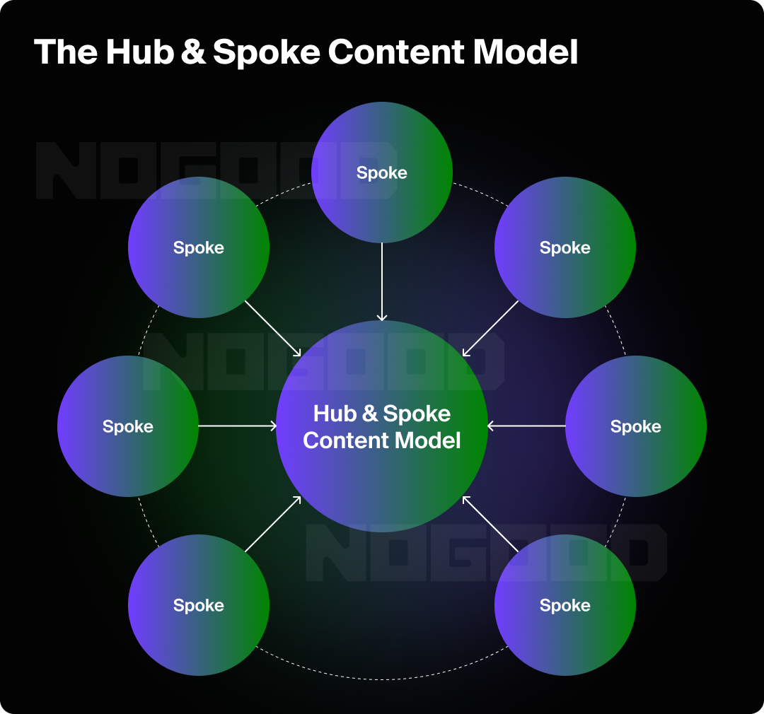 Graphic showing the hub and spoke model for content to rank in ChatGPT.