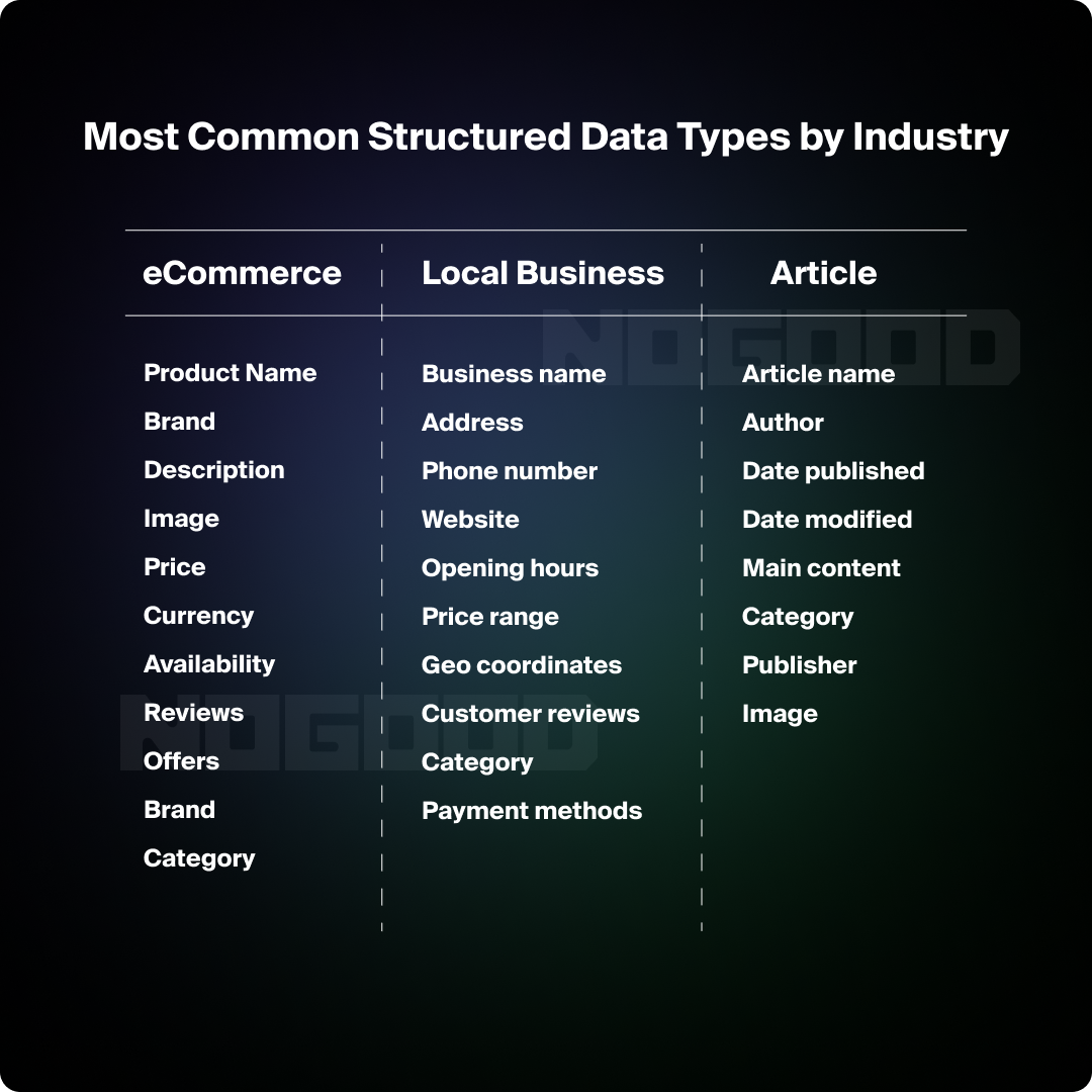 Graphic showing the most common structured data types for eCommerce, Local Business, and Articles.