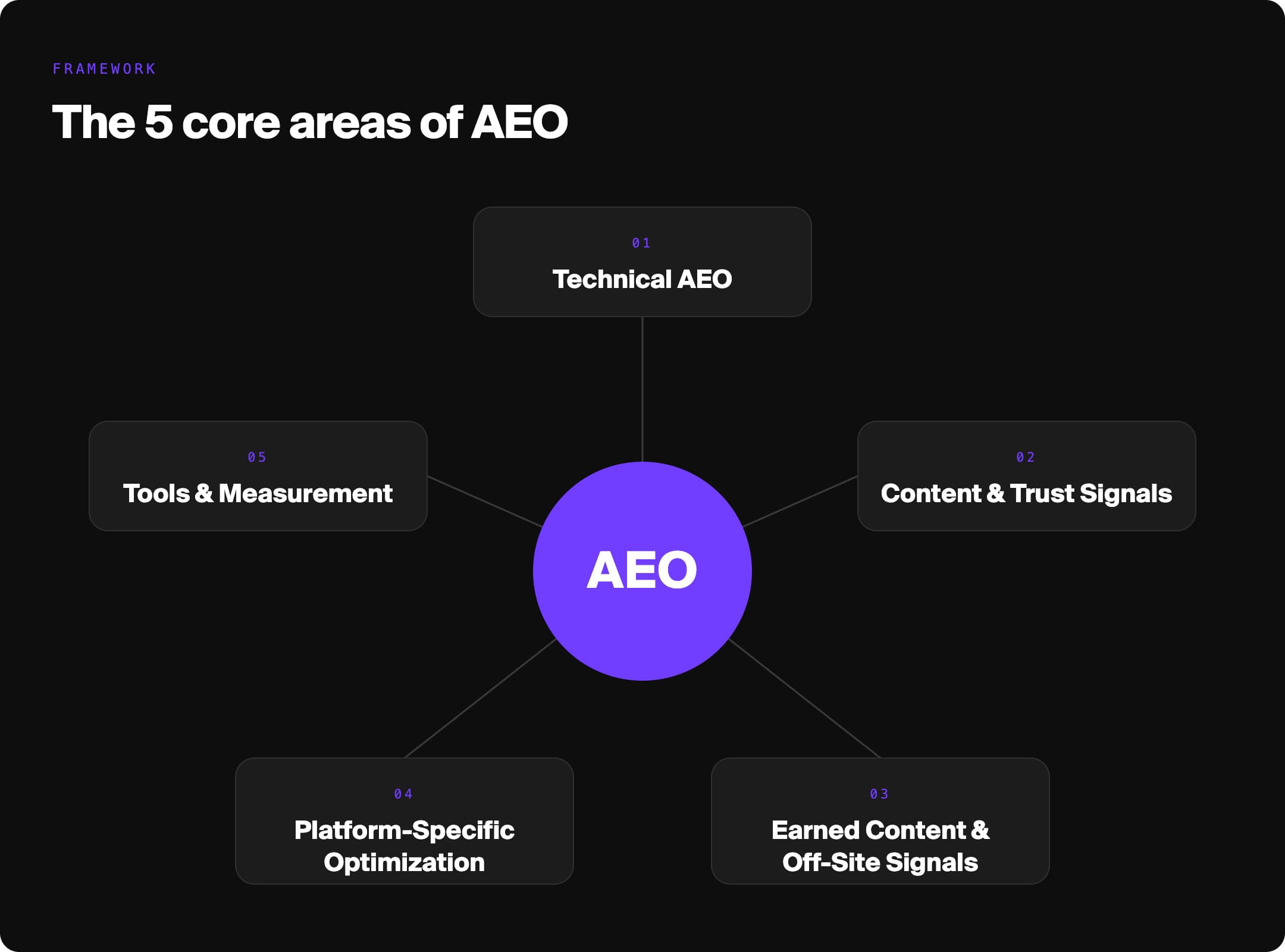 the 5 core areas of AEO