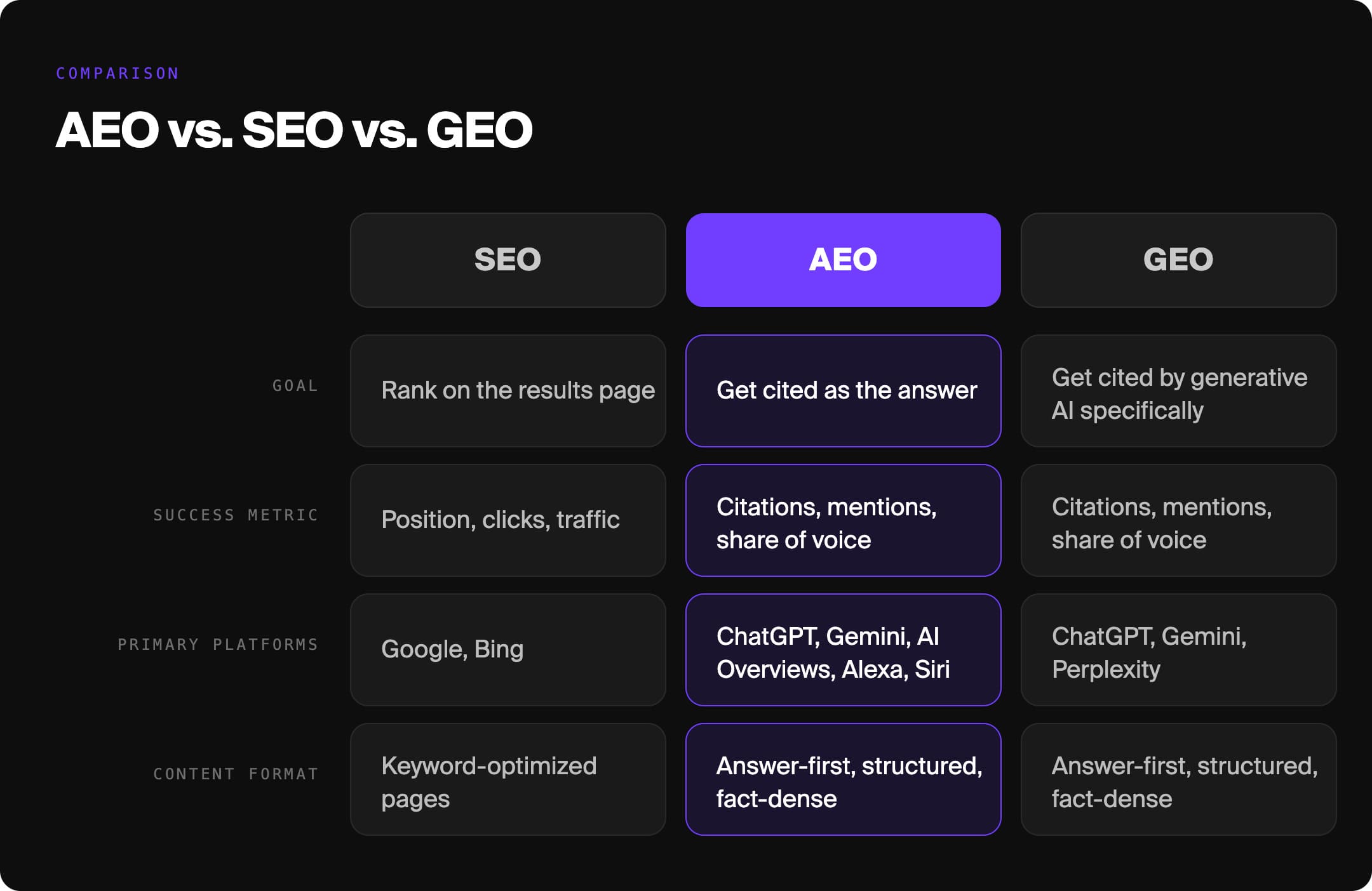 AEO vs. SEO vs. GEO comparison