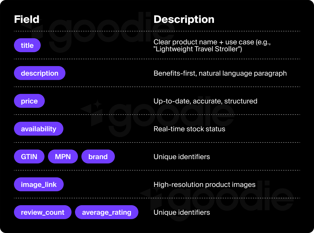 Product data infographic showing different structured data elements