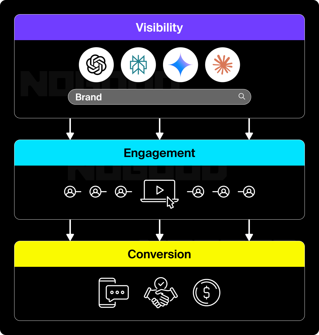Flow chart from visibility, to engagement, to conversion