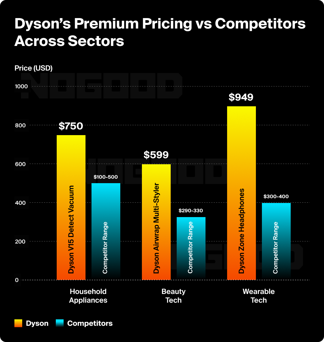 Graph comparing Dyson pricing to competitors