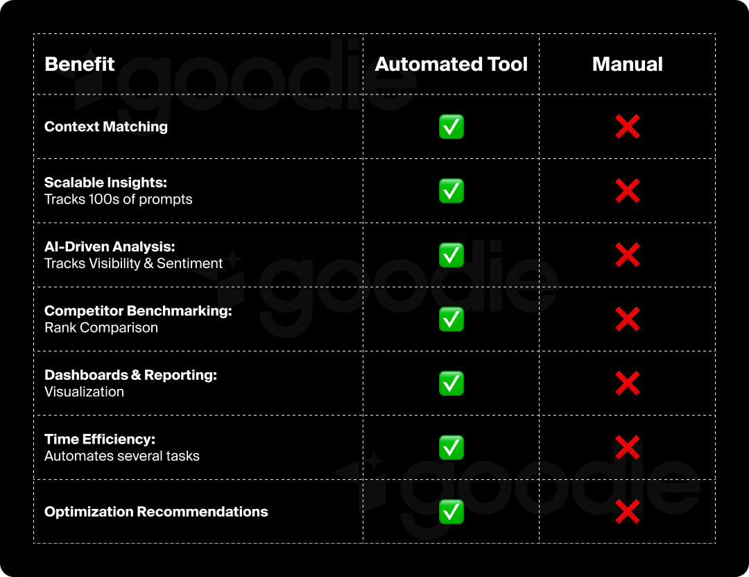 Infographic of the benefits of automation vs manual