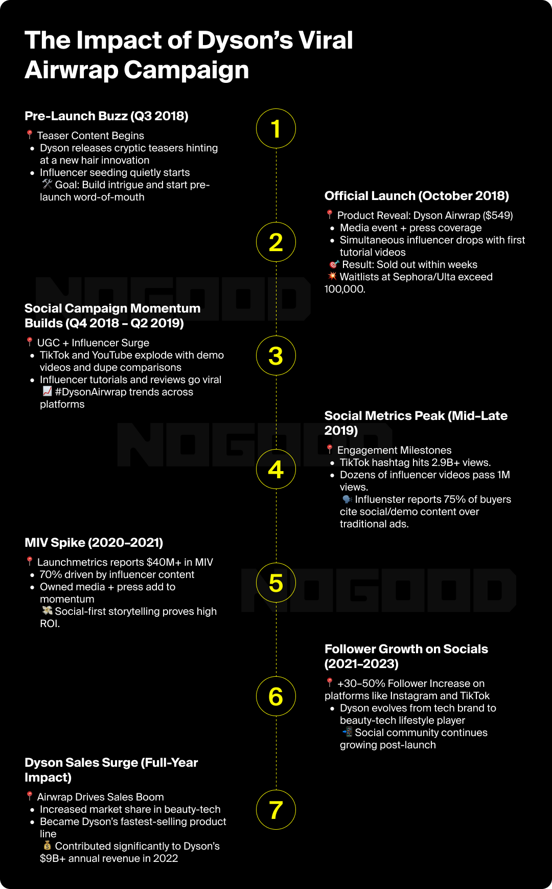 Graphic that shows the timeline of the launch of Dyson's Airwrap