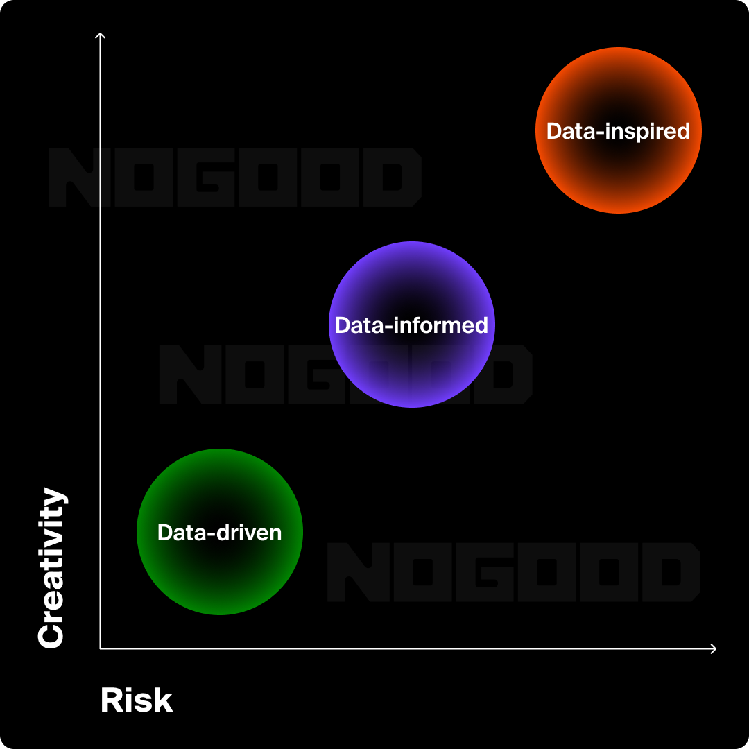 Graph showing where data plays a role in the design process and the level of impact and risk