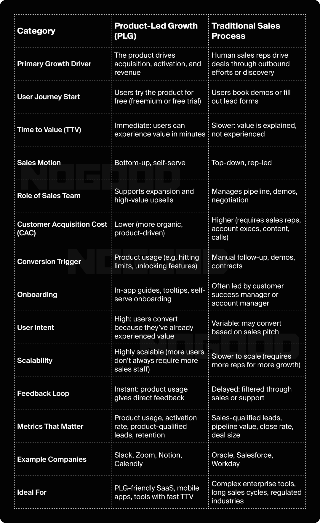 Chart showcasing the difference between PLG and traditional sales.