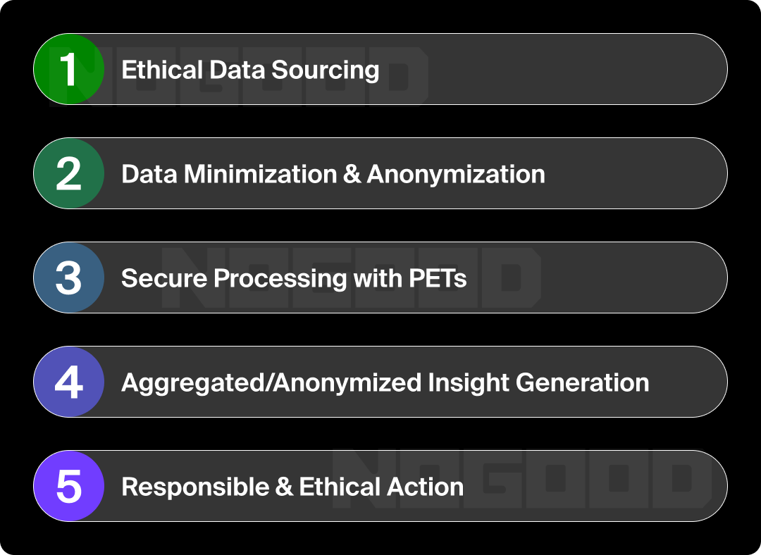 Graphic depicting a five-step privacy-first analytics workflow.