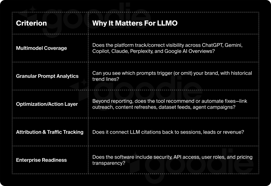 Chart showing the criteria for measuring the best LLMO software.