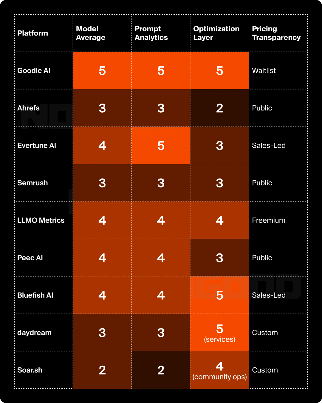 Overview chart of the best LLMO software of 2025.