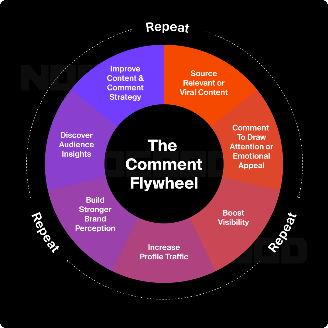 Comment flywheel infographic describing strategy for brands commenting on social media posts