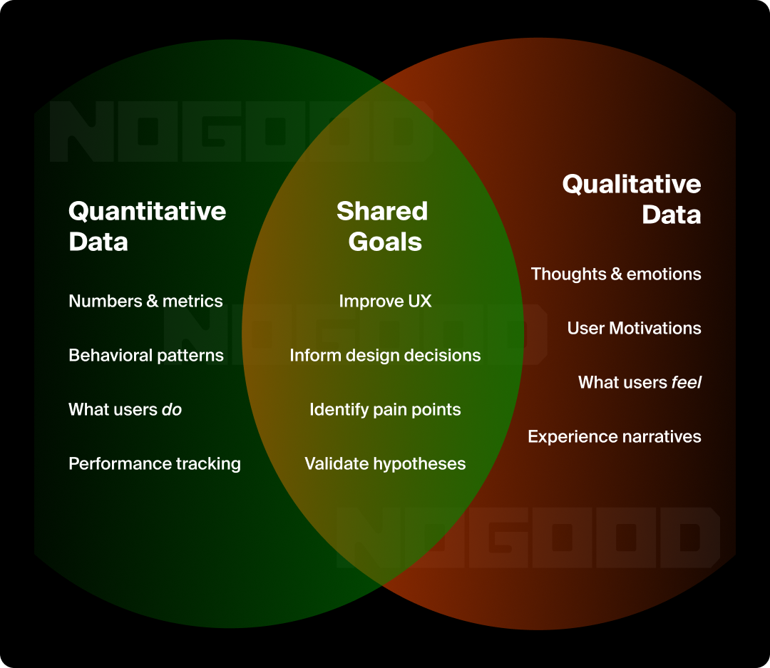 Venn diagram showing how quantitative and qualitative data overlap with shared goals. 