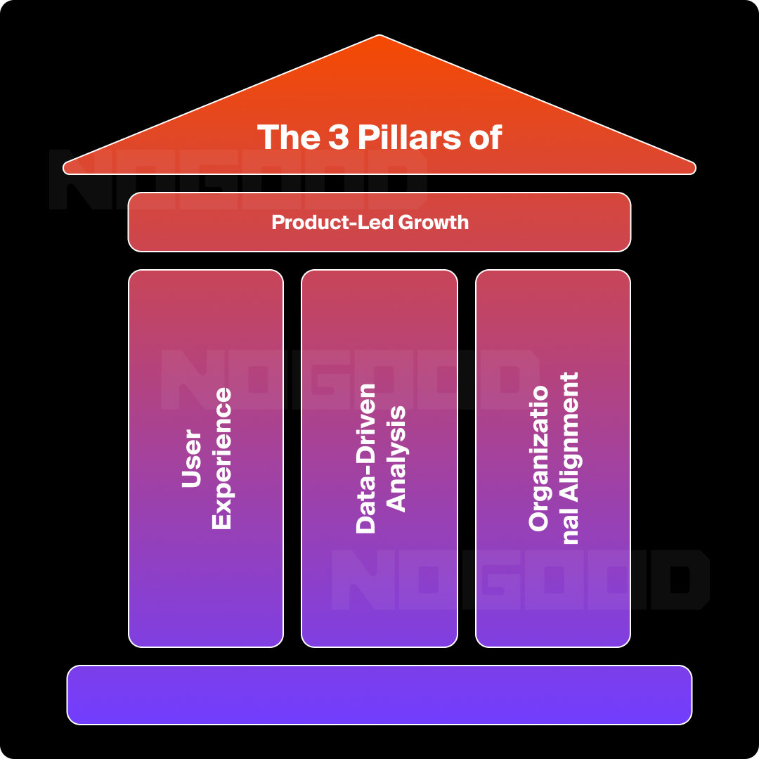 Graphic showcasing the 3 pillars of product-led growth.
