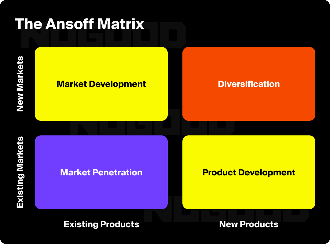 Graphic of the Ansoff Matrix, a component of PLG.