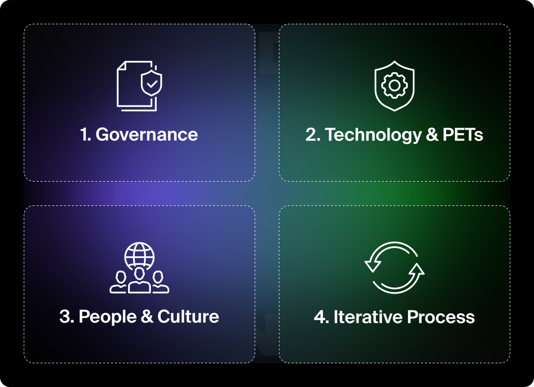 Graphic showing solutions to common privacy-first analytics implementation challenges.