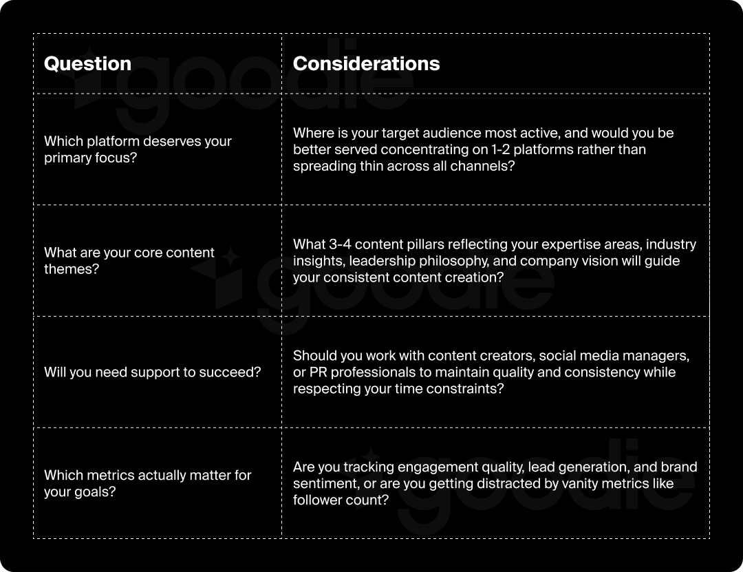 Chart of considerations and guiding questions for executive thought leadership