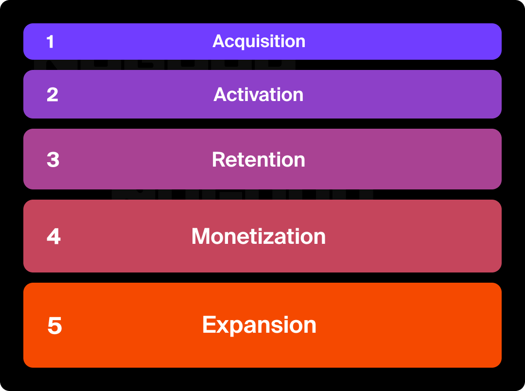 Graphic showing the customer journey in PLG.