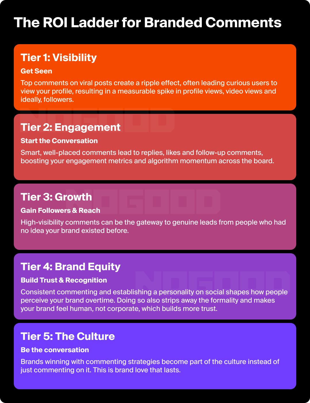 ROI ladder for branded comments