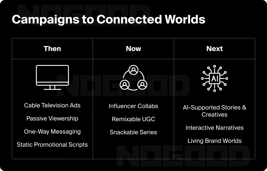 Graphic showing the development of branded entertainment as a marketing play.