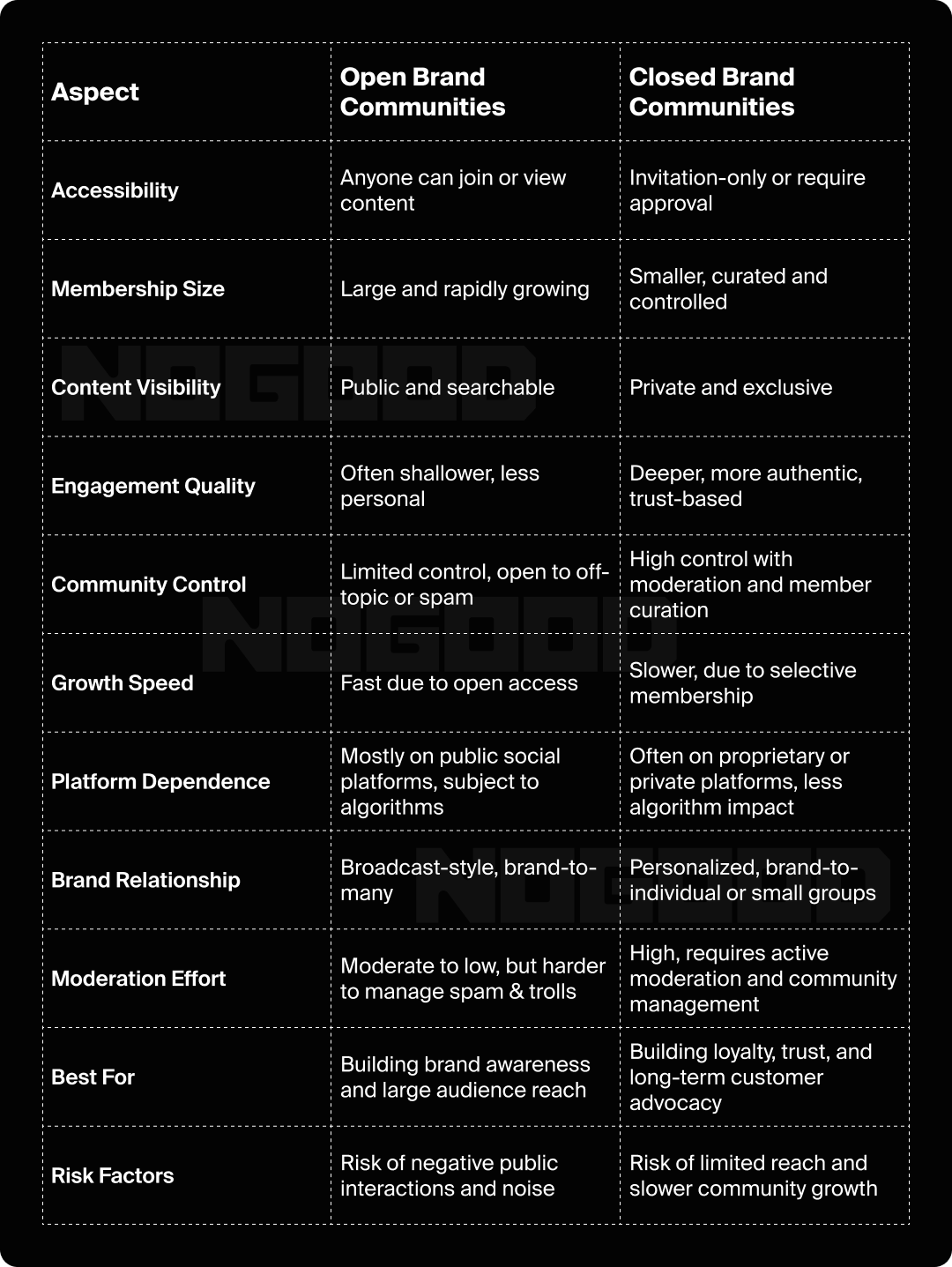 Chart showing the distinction between closed and open brand communities.