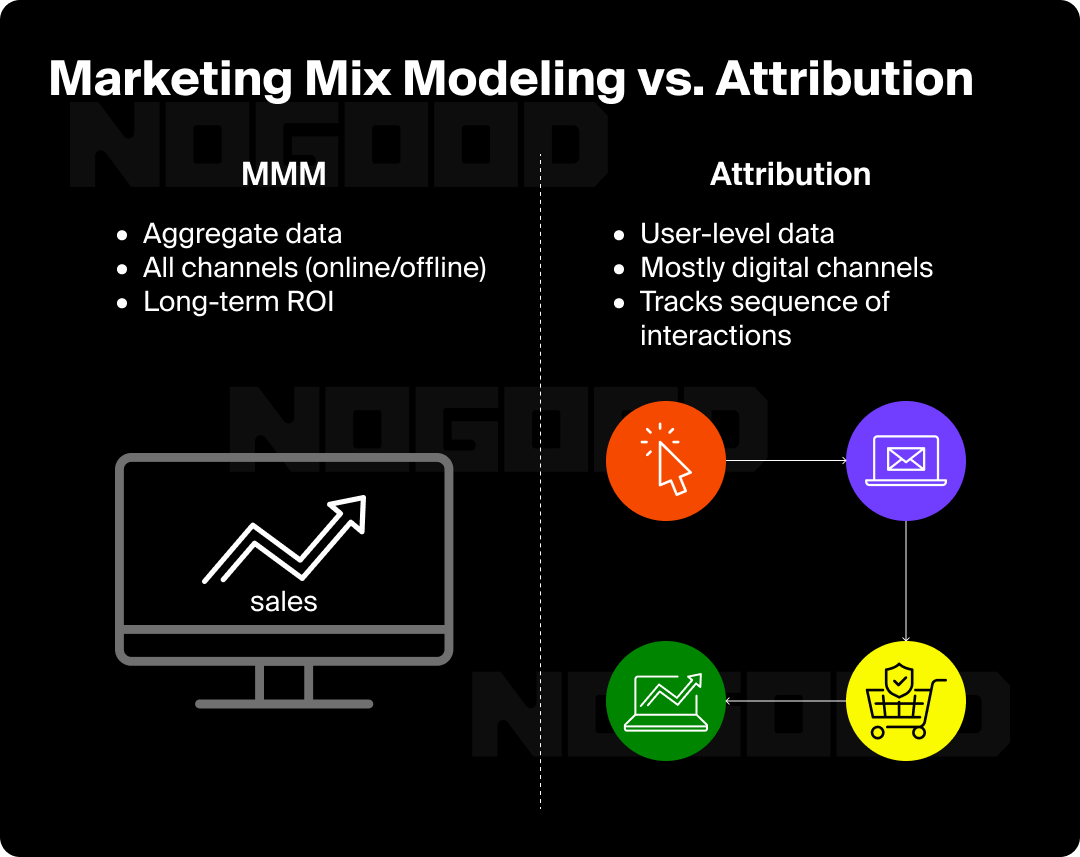 Graphic representing the difference between MMM and marketing attribution.