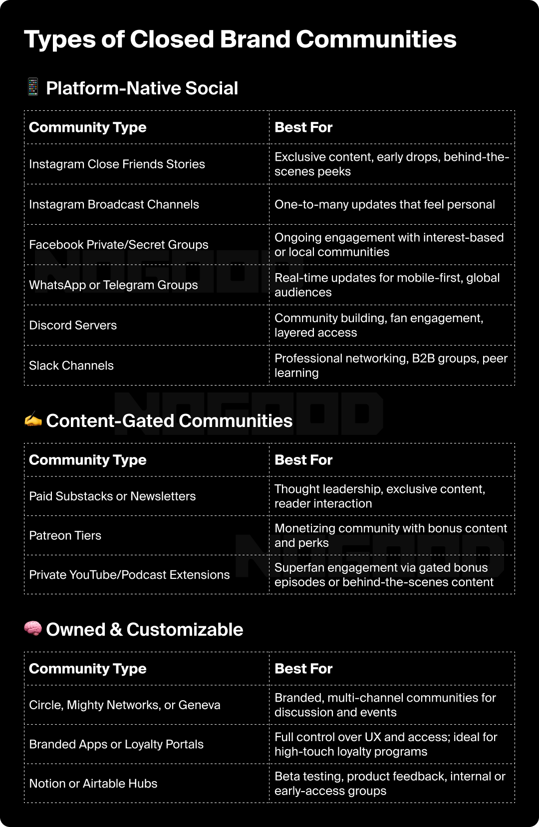 Chart showing the types of closed brand communities.