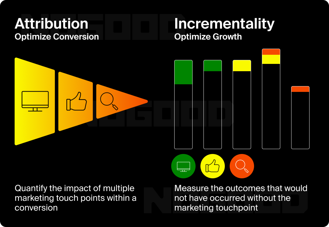 Graphic showing the difference between incrementality testing and attribution.